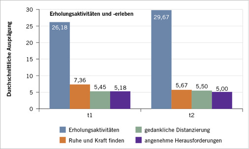
 Abb. 4: 
 Selbstauskunft zu Erholungsaktivitäten und zum Erholungserleben



