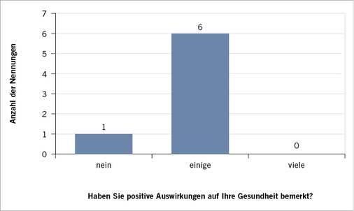 <p>
<span class="GVSpitzmarke"> Abb. 5: </span>
 Selbstauskunft zu Programmauswirkung auf die Gesundheit
</p>

<p class="GVBildunterschriftEnglisch">
</p>