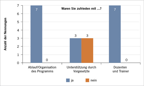 <p>
<span class="GVSpitzmarke"> Abb. 6: </span>
 Selbstauskunft zur Programmgestaltungs-Zufriedenheit
</p>

<p class="GVBildunterschriftEnglisch">
</p>