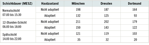 <p>
<span class="GVSpitzmarke"> Tabelle 1: </span>
 Mittlere Häufigkeit von Tagen im Jahr mit solaren UV-Expositionen pro Arbeitsschicht, die ohne Schutzmaßnahmen zu UV-Erythemschwellüberschreitung führen (für Hauttyp 2: Gesicht-, Brust-, Rücken-Region; Häufigkeit für Sonnenterrassen höher) (Knuschke et al. 2015)
</p>