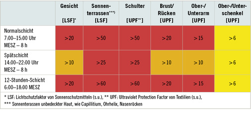 <p>
<span class="GVSpitzmarke"> Tabelle 2: </span>
 Mindesterforderliche UV-Schutzfaktoren am Arbeitsplatz im Freien zur Reduzierung der Risiken für die Haut bezüglich akuter oder chronischer Schädigungen durch solare UV-Strahlung in Deutschland 
</p>