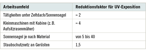 <p>
<span class="GVSpitzmarke"> Tabelle 3: </span>
 Erreichte UV-Schutzfaktoren durch technische Maßnahmen über die Arbeitsschichtdauer (Knuschke et al. 2015)
</p>