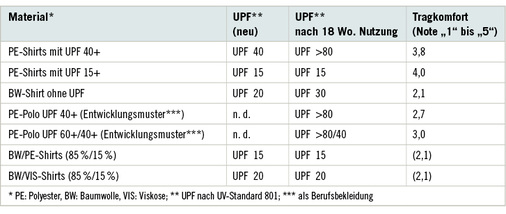 <p>
<span class="GVSpitzmarke"> Tabelle 4: </span>
 Oberbekleidungstextilien verschiedener Materialien, UPF-Werte und Tragekomforteinschätzungen – über 18 Arbeitswochen von Gärtnern getragen (Knuschke et al. 2015)
</p>