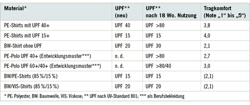 
 Tabelle 4: 
 Oberbekleidungstextilien verschiedener Materialien, UPF-Werte und Tragekomforteinschätzungen – über 18 Arbeitswochen von Gärtnern getragen (Knuschke et al. 2015)
