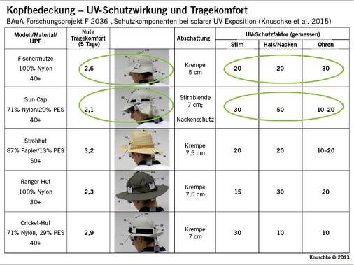 <p>
<span class="GVSpitzmarke"> Abb. 2: </span>
 Kopfbedeckungen (keine Helmpflicht) je mit Faktor aus UV-Exposition auf Kopfbedeckung zu UV-Exposition darunter an der Haut (Stirn, Ohr, Nacken) sowie individuell bewerteter Tragekomfort nach 5 Tagen
</p>