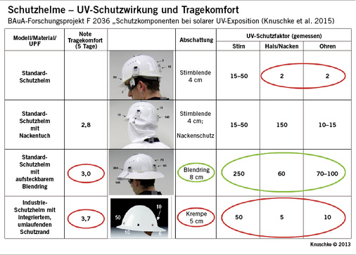 
 Abb. 3: 
 Kopfbedeckungen (Helmpflicht) je mit Faktor aus UV-Exposition auf dem Helm zu UV-Exposition an der Haut (Stirn, Ohr, Nacken) unter dem Helm sowie individuell bewerteter Tragekomfort nach 5 Tagen
