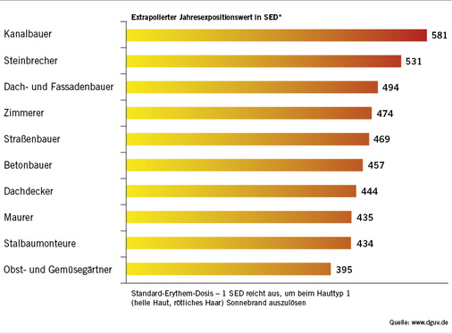 
 Abb. 1: 
 Die zehn Berufe mit den höchsten gemessenen Jahres-UV-Bestrahlungswerten. Alle Messungen wurden mit GENESIS-UV durchgeführt und basieren auf einem statistisch validen Probandenkollektiv
