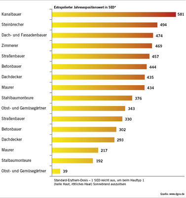 <p>
<span class="GVSpitzmarke"> Abb. 2: </span>
 Fokus auf die mit GENESIS-UV gemessenen Berufe aus der Bauwirtschaft. Es stellt sich eine große Bandbreite an Bestrahlungen heraus. Die bisherige Meinung, es handele sich mehr oder weniger um gleiche Bestrahlungen für alle konnte damit widerlegt werden
</p>