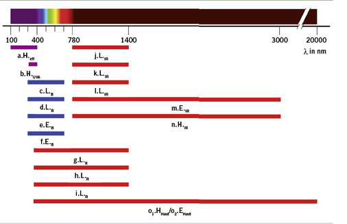 
 Abb. 3: 
 Grafische Darstellung der Expositionsgrenzwerte für Optische Strahlung künstlicher Quellen nach EU-Richtlinie 2006/25/EG und Anpassungen in den Technischen Regeln Inkohärente Optische Strahlung (TROS IOS)
