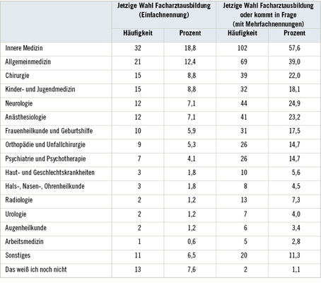 
 Tabelle 1: 
 Präferenzen bei der Wahl der Facharztausbildung




