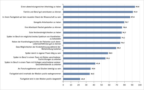 
 Abb. 1: 
 Wie wichtig ist es Ihnen bei der Wahl für ein Fachgebiet? (Anteil „sehr wichtig“ oder „wichtig“ in Prozent)




