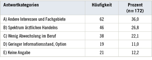 
 Tabelle 2: 
 Gründe gegen eine Weiterbildung in der Arbeitsmedizin (mit Mehrfachnennungen)



