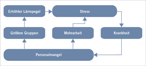 
 Abb. 1: 
 Auswirkung des Personalmangels auf den Stress



