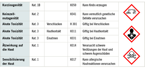 
 Tabelle 1: 
 Formaldehyd: GHS-Einstufung nach EG-VO 605/2014 und 1272/2006
