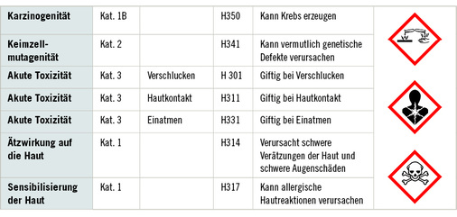 <p>
<span class="GVSpitzmarke"> Tabelle 1: </span>
 Formaldehyd: GHS-Einstufung nach EG-VO 605/2014 und 1272/2006
</p>