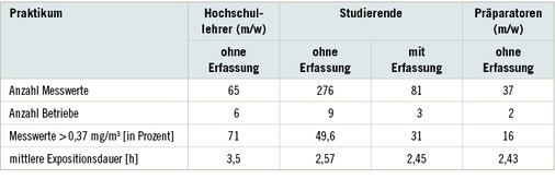 
 Tabelle 2: 
 Formaldehyd-Expositionen in anatomischen Praktika
