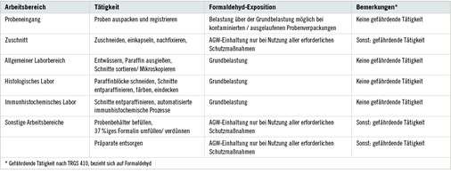 
 Tabelle 3: 
 Einschätzung der Formaldehyd-Exposition an Arbeitsplätzen in Pathologien (nach Wegscheider 2014)
