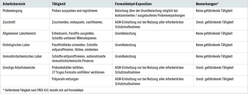 <p>
<span class="GVSpitzmarke"> Tabelle 3: </span>
 Einschätzung der Formaldehyd-Exposition an Arbeitsplätzen in Pathologien (nach Wegscheider 2014)
</p>