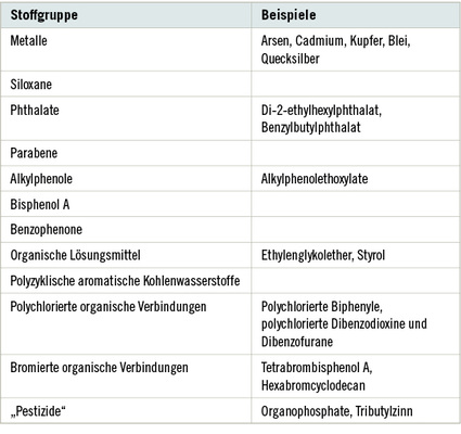 <p>
<span class="GVSpitzmarke"> Tabelle 1: </span>
 Stoffgruppen mit potenzieller Wirkung als ED (nach Brouwers et al. 2009)
</p>