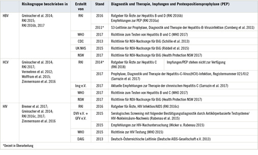 
 Tabelle 1: 
 Gesichtete Leitlinien



