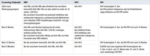 
 Tabelle 2: 
 Screening der verletzten Person




