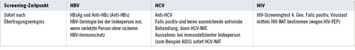 
 Tabelle 3: 
 Screening der Indexperson



