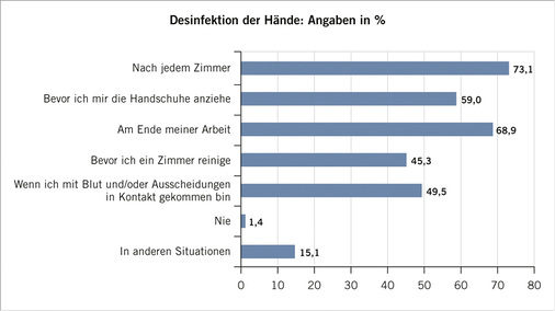 
 Abb. 1: 
 Desinfektion der Hände während der Arbeit. Erwartet werden bei jeder abgefragten Tätigkeit 100 %



