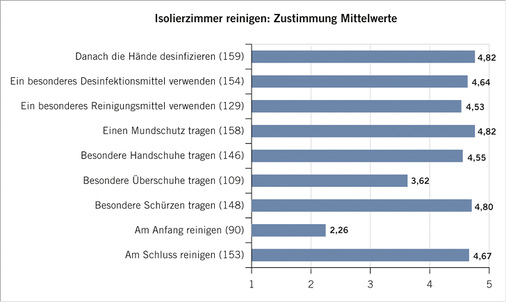 
 Abb. 2: 
 Anwenden von Hygienevorschriften in der Reinigung von Isolierzimmern. Skala: stimme voll und ganz zu = 5; stimme gar nicht zu = 1 (in Klammern Anzahl der antwortenden Reinigungskräfte)




