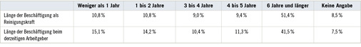 
 Tabelle 1. 
 Länge der Beschäftigung der Reinigungskräfte




