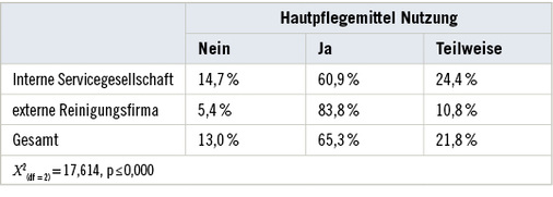 
 Tabelle 2. 
 Nutzung bereitgestellter Hautpflege



