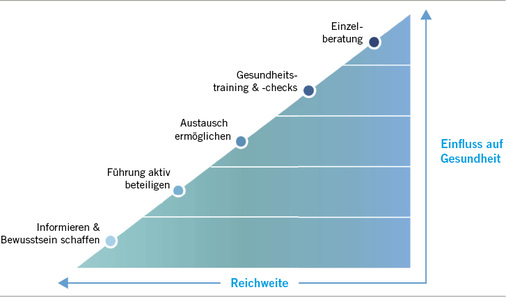 
 Abb. 2: 
 Clustering der BGM-Maßnahmen zur psychischen Gesundheit nach Reichweite und Wirksamkeit
