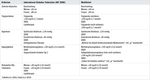 
 Tabelle 1: 
 Kriterien für die Diagnose des Metabolischen Syndroms. Zentrale Adipositas und mindestens zwei weitere Kriterien müssen zur Diagnosestellung erfüllt sein.



