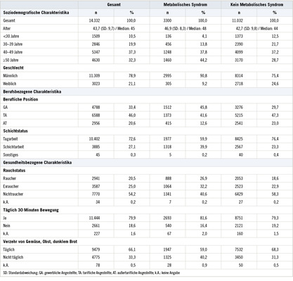 <p>
<span class="GVSpitzmarke"> Tabelle 2: </span>
 Deskriptive Statistik aller Teilnehmer am BASF Gesundheits-Check (n=14.332) zwischen 2011 und 2014 in Ludwigshafen und stratifiziert nach Metabolischem-Syndrom-Status
</p>

<p class="GVBildunterschriftEnglisch">
</p>