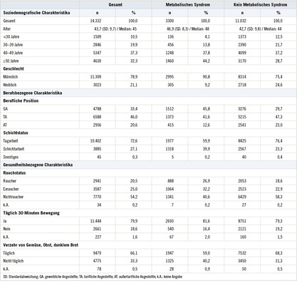 
 Tabelle 2: 
 Deskriptive Statistik aller Teilnehmer am BASF Gesundheits-Check (n=14.332) zwischen 2011 und 2014 in Ludwigshafen und stratifiziert nach Metabolischem-Syndrom-Status



