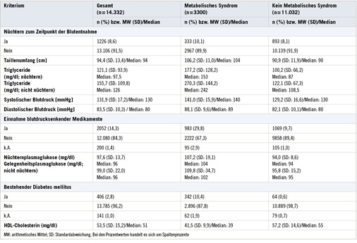 
 Tabelle 3: 
 Verteilung der Diagnosekriterien des Metabolischen Syndroms im Kollektiv der Teilnehmer am BASF Gesundheits-Check zwischen 2011 und 2014 in Ludwigshafen insgesamt sowie bei Personen mit oder ohne Metabolisches Syndrom



