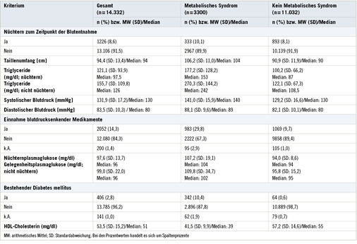 <p>
<span class="GVSpitzmarke"> Tabelle 3: </span>
 Verteilung der Diagnosekriterien des Metabolischen Syndroms im Kollektiv der Teilnehmer am BASF Gesundheits-Check zwischen 2011 und 2014 in Ludwigshafen insgesamt sowie bei Personen mit oder ohne Metabolisches Syndrom
</p>

<p class="GVBildunterschriftEnglisch">
</p>
