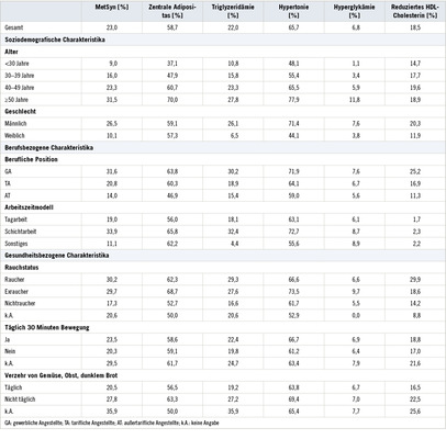 
 Tabelle 4: 
 Prävalenz des Metabolischen Syndroms und dessen Einzelkriterien im Kollektiv der Teilnehmer am BASF Gesundheits-Check (n=14.332) zwischen 2011 und 2014 in Ludwigshafen, stratifiziert nach soziodemografischen, berufs- und gesundheitsbezogenen Charakteristika



