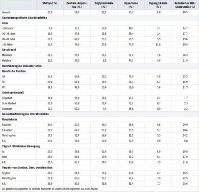 <p>
<span class="GVSpitzmarke"> Tabelle 4: </span>
 Prävalenz des Metabolischen Syndroms und dessen Einzelkriterien im Kollektiv der Teilnehmer am BASF Gesundheits-Check (n=14.332) zwischen 2011 und 2014 in Ludwigshafen, stratifiziert nach soziodemografischen, berufs- und gesundheitsbezogenen Charakteristika
</p>

<p class="GVBildunterschriftEnglisch">
</p>