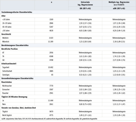 <p>
<span class="GVSpitzmarke"> Tabelle 5: </span>
 Univariate und multiple logistische Regressionsanalyse zum Zusammenhang zwischen soziodemografischen, berufs- und gesundheitsbezogenen Charakteristika und dem Metabolischen Syndrom bei Teilnehmern am BASF Gesundheits-Check zwischen 2011 und 2014 in Ludwigshafen
</p>

<p class="GVBildunterschriftEnglisch">
</p>