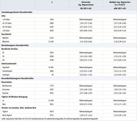 
 Tabelle 5: 
 Univariate und multiple logistische Regressionsanalyse zum Zusammenhang zwischen soziodemografischen, berufs- und gesundheitsbezogenen Charakteristika und dem Metabolischen Syndrom bei Teilnehmern am BASF Gesundheits-Check zwischen 2011 und 2014 in Ludwigshafen



