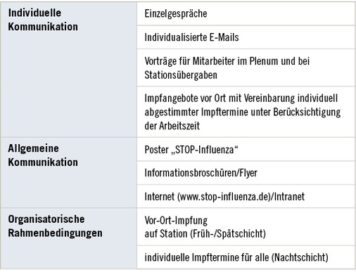 
 Tabelle 1: 
 Maßnahmen zur Steigerung der Impfrate



