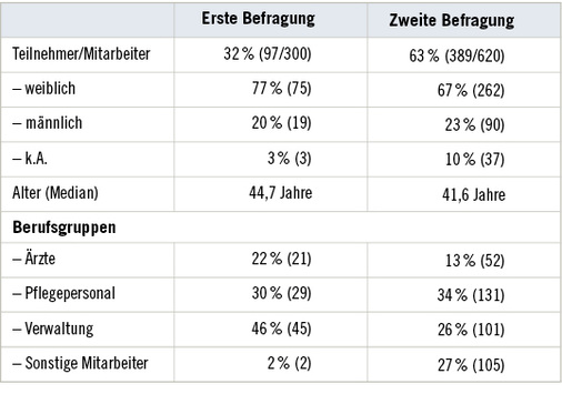 
 Tabelle 2: 
 Soziodemografische Daten der Teilnehmer vor/nach der Kampagne „STOP-Influenza“




