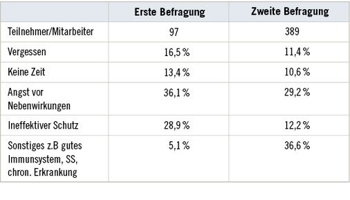 
 Tabelle 3: 
 Gründe für mangelnde Impfraten



