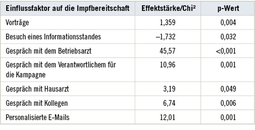 
 Tabelle 4: 
 Wirksamkeit von Maßnahmen der Kommunikation für die Impfbereitschaft



