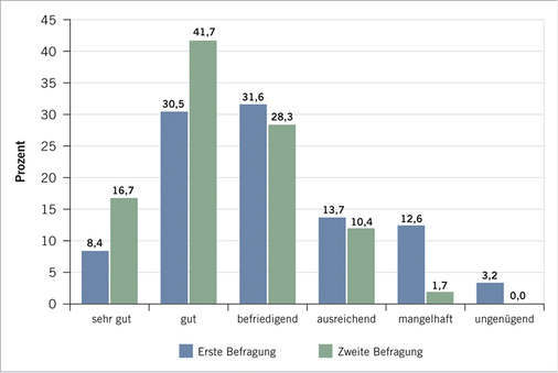 
 Abb. 1: 
 Beurteilung der Informationen des Arbeitgebers zur Influenza-Impfung mit Schulnoten (1–6)



