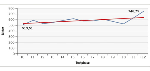 
 Abb. 1: 
 Mittelwert Aerobe Ausdauer (alle Teilnehmer
