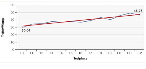 
 Abb. 2: 
 Mittelwert Reaktionstest (alle Teilnehmer)
