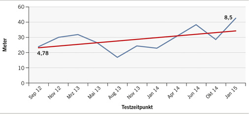 
 Abb. 3: 
 Testprofil eines Teilnehmers (Test 3: Medizinballweitwurf)
