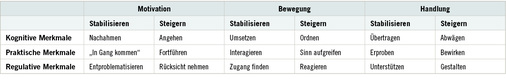 
 Tabelle 1: 
 Entwicklung in sportlicher Aktivierung – allgemeine Merkmale
