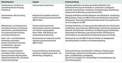 
 Tabelle 1: 
 Untersuchte Versorgungsnetzwerke 
